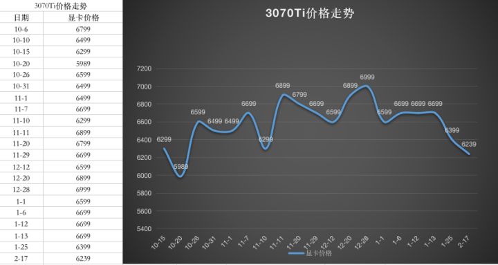 2022年4月显卡价格走势图