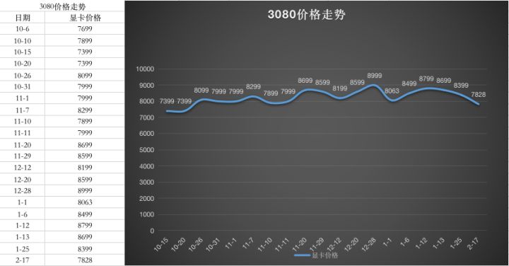 2022年4月显卡价格走势图