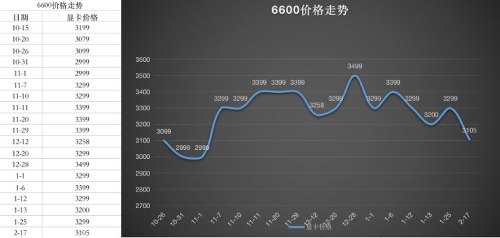 2022年4月显卡价格走势图