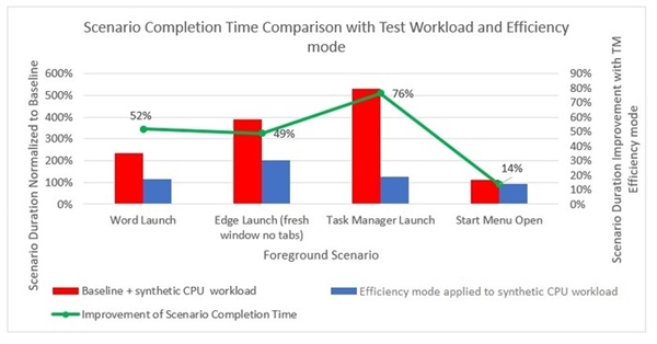 Win11新版任务管理器速度提升多达76%