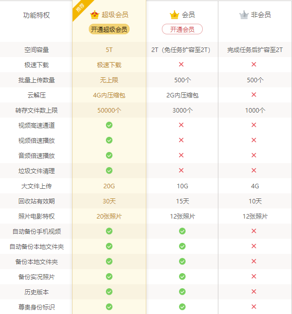 百度网盘会员和超级会员的区别