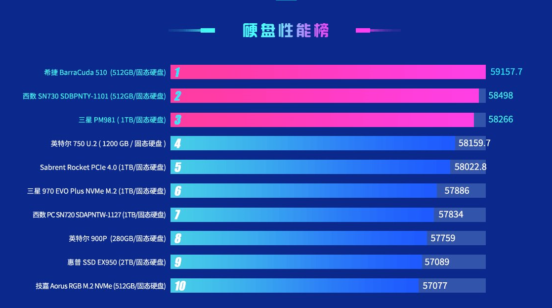 2022年鲁大师跑分排行榜