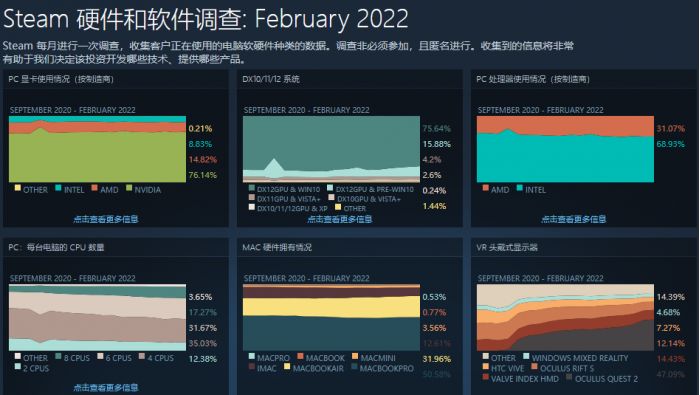 Win11被游戏玩家接受