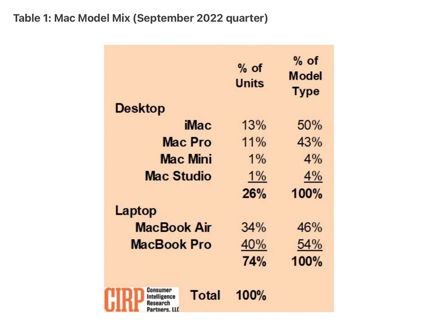 哪款 Mac 最受欢迎？苹果 MacBook Air 