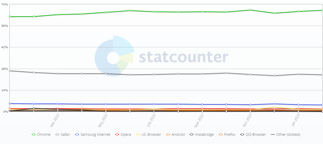 全球 2 月浏览器大战：Chrome 份额 65.