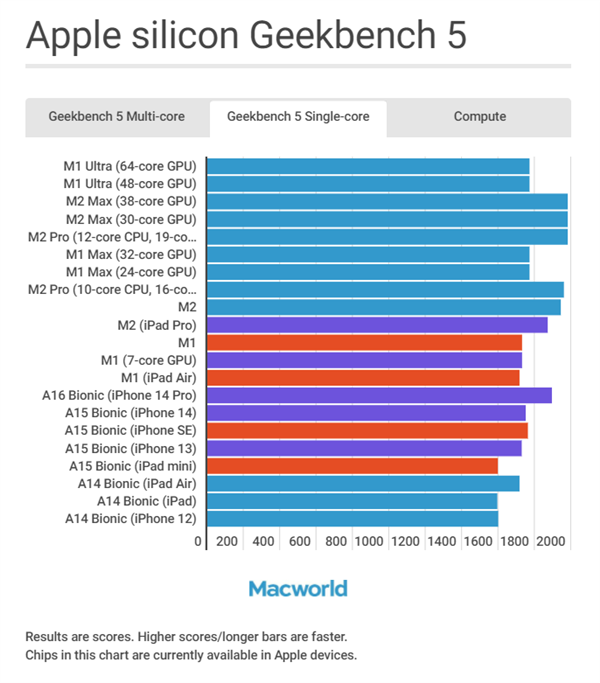 A16/M1/M2有何区别？苹果iPhone/iPad/M