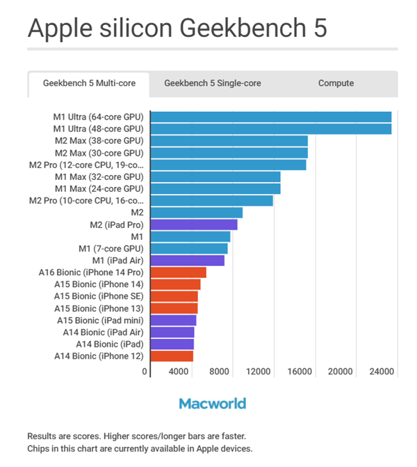 A16/M1/M2有何区别？苹果iPhone/iPad/M