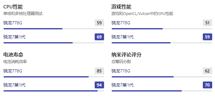 骁龙7gen1和778g哪个好