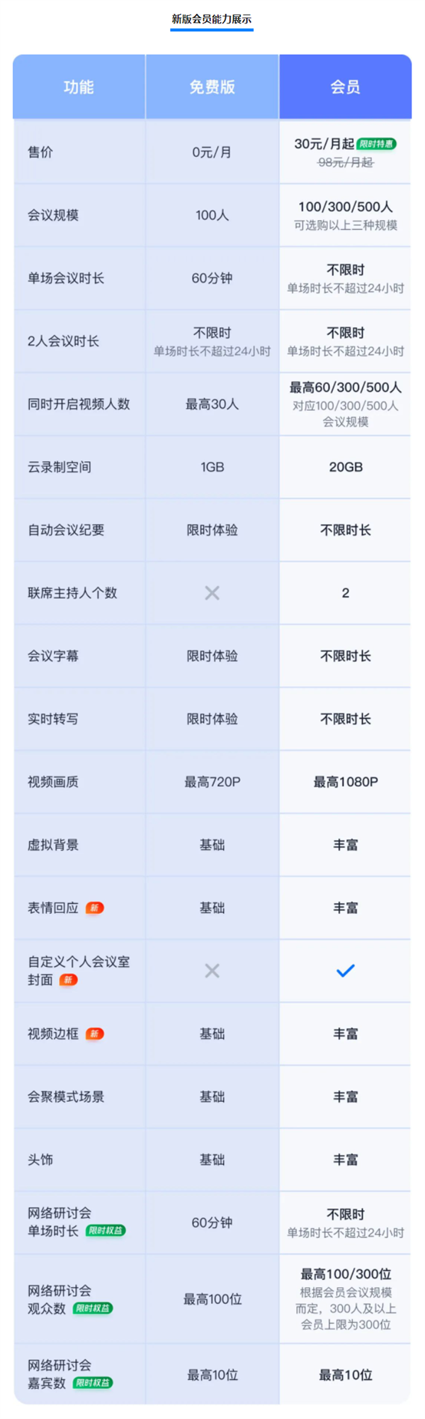 腾讯会议新版会员上线：免费用户最高单