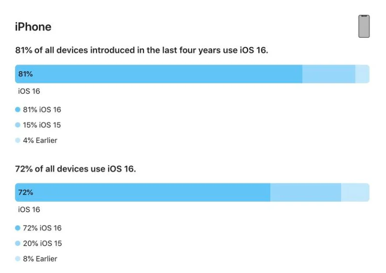 苹果公布 iOS 16 / iPadOS 16 安装率数