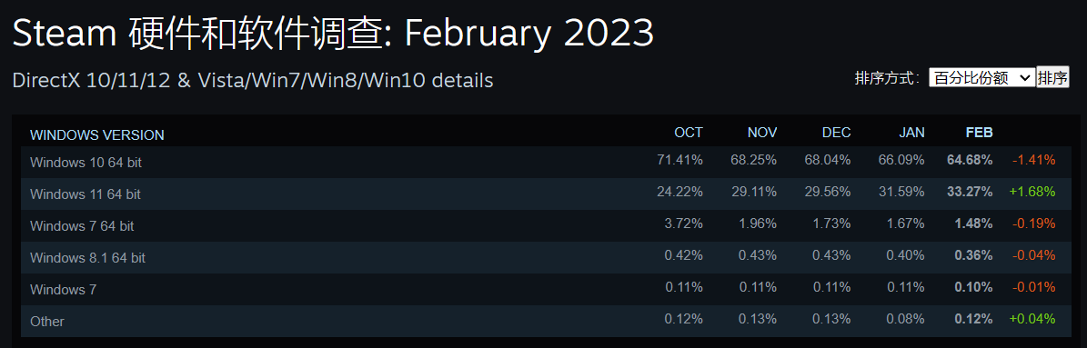 Steam 客户端明年起不再支持微软 Win7/