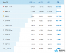 安卓手机处理器排行榜2022最新11月天梯图