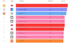 手机拍照排行榜2022最新11月前十名天梯图