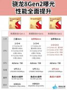 骁龙8gen2能和A15打平吗？跑分数据对比