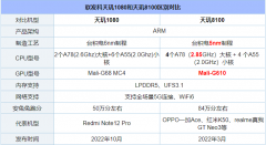 天玑1080和天玑8100对比哪个好？数据一看便知