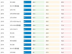 2022显卡帧数排行榜 2022年显卡游戏性能天梯图