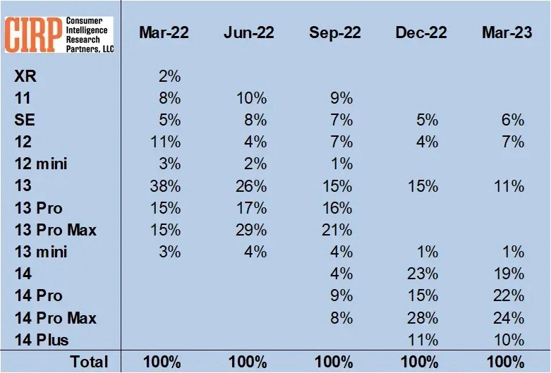 苹果 iPhone 机型占比报告：iPhone 14 四款机型占比75%